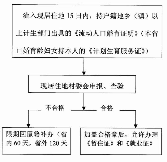 流动人口证怎么填_登记证